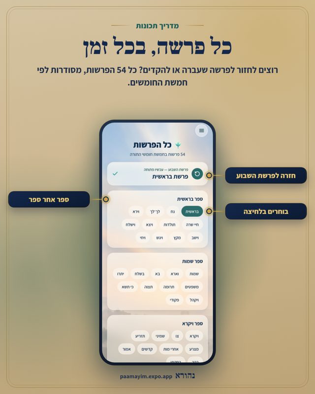 כל פרשה, בכל זמן. רוצים לחזור לפרשה שעברה או להקדים? כל 54 הפרשות, מסודרות לפי חמשת החומשים. מסומן על המסך: חזרה לפרשת השבוע, ספר אחר ספר, בוחרים בלחיצה.