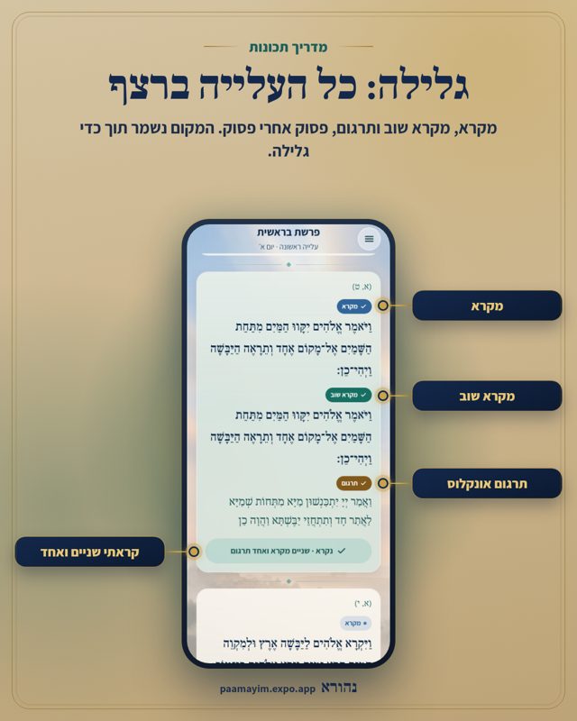 גלילה: כל העלייה ברצף. מקרא, מקרא שוב ותרגום, פסוק אחרי פסוק. המקום נשמר תוך כדי גלילה. מסומן על המסך: מקרא, מקרא שוב, תרגום אונקלוס, קראתי שניים ואחד.
