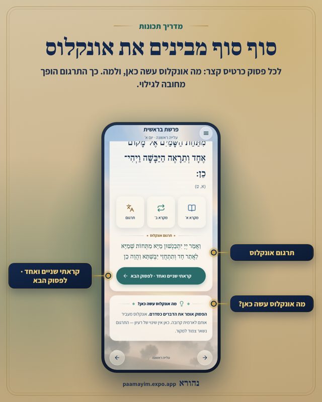 סוף סוף מבינים את אונקלוס. לכל פסוק כרטיס קצר: מה אונקלוס עשה כאן, ולמה. כך התרגום הופך מחובה לגילוי. מסומן על המסך: תרגום אונקלוס, קראתי שניים ואחד · לפסוק הבא, מה אונקלוס עשה כאן?.