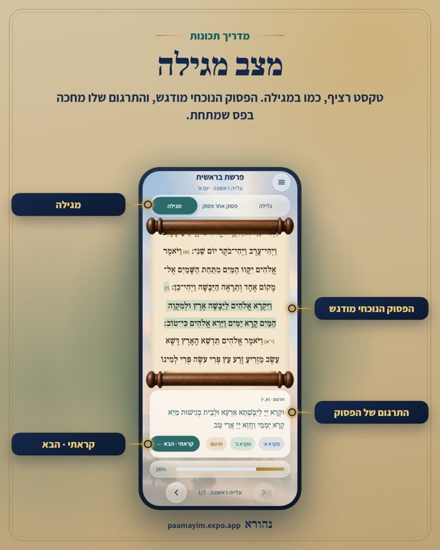 מצב מגילה. טקסט רציף, כמו במגילה. הפסוק הנוכחי מודגש, והתרגום שלו מחכה בפס שמתחת. מסומן על המסך: מגילה, הפסוק הנוכחי מודגש, התרגום של הפסוק, קראתי · הבא.