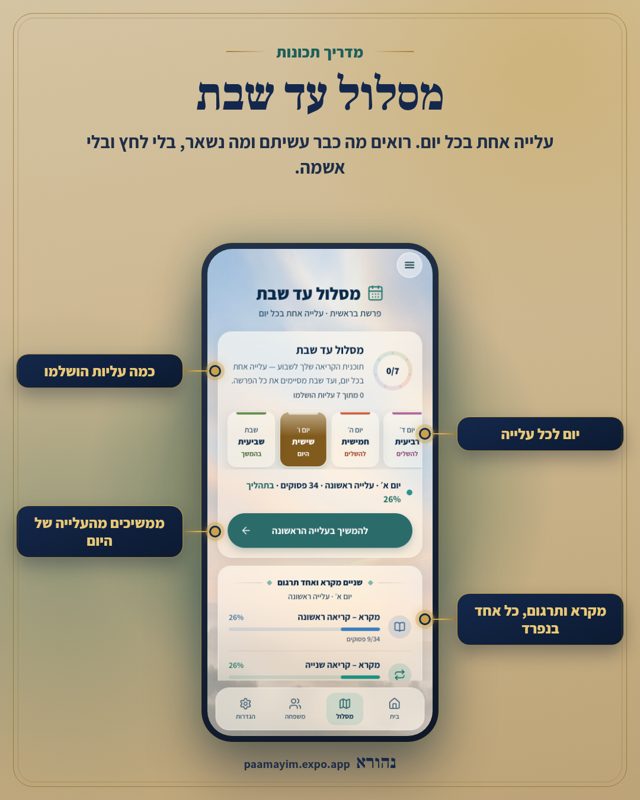 מסלול עד שבת. עלייה אחת בכל יום. רואים מה כבר עשיתם ומה נשאר, בלי לחץ ובלי אשמה. מסומן על המסך: כמה עליות הושלמו, יום לכל עלייה, ממשיכים מהעלייה של היום, מקרא ותרגום, כל אחד בנפרד.