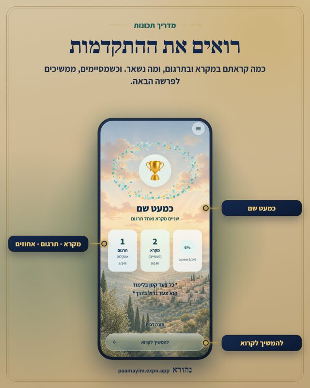 רואים את ההתקדמות. כמה קראתם במקרא ובתרגום, ומה נשאר. וכשמסיימים, ממשיכים לפרשה הבאה. מסומן על המסך: כמעט שם, מקרא · תרגום · אחוזים, להמשיך לקרוא.